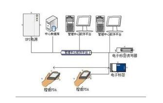 RFID產品防偽識別系統(tǒng)軟件開發(fā)解決方案